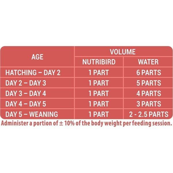 AltoTexto: Instrucciones de alimentación para pollitos con NutriBird y agua, en envases de partes.