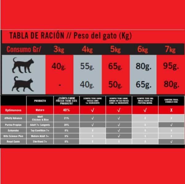 Alto texto: Tabla de ración para gatos según peso y edad, ideal para alimentación saludable.