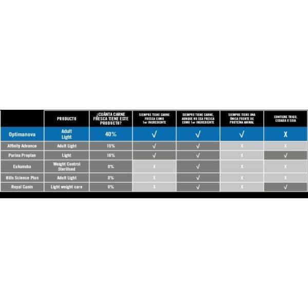 Alimentos para perros con diferentes ingredientes y porcentajes de carne, comparativa de productos para mascotas.