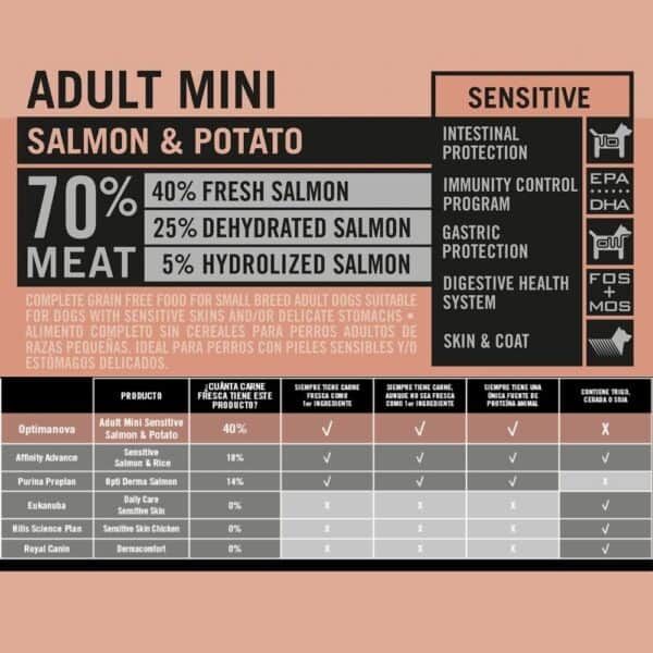 Salmon & Potato adult mini dog food, ideal for sensitive skins and stomachs.