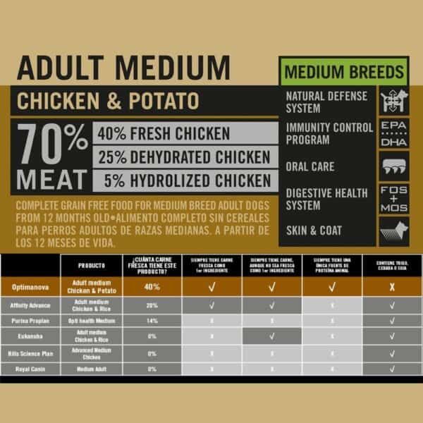 Alto texto: Comida para perros adultos medianos con pollo y patata, 70% carne, comida natural y saludable.