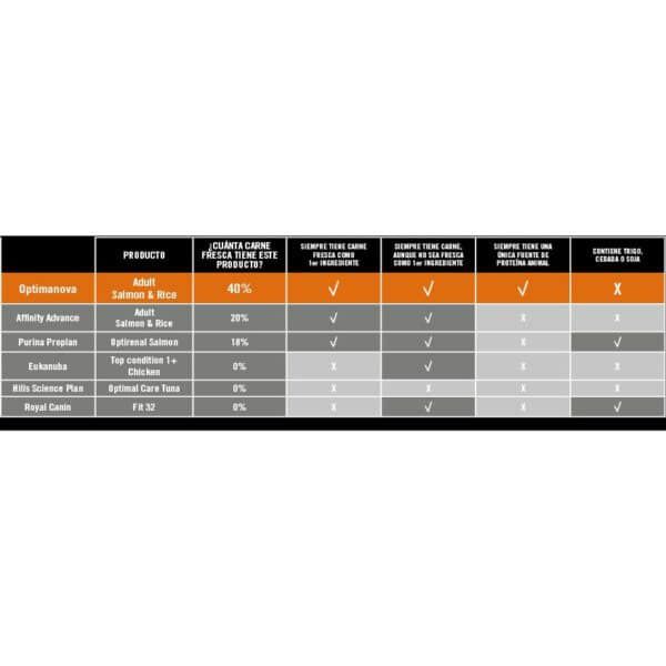 Alto en la imagen de una tabla comparativa de alimentos para mascotas.