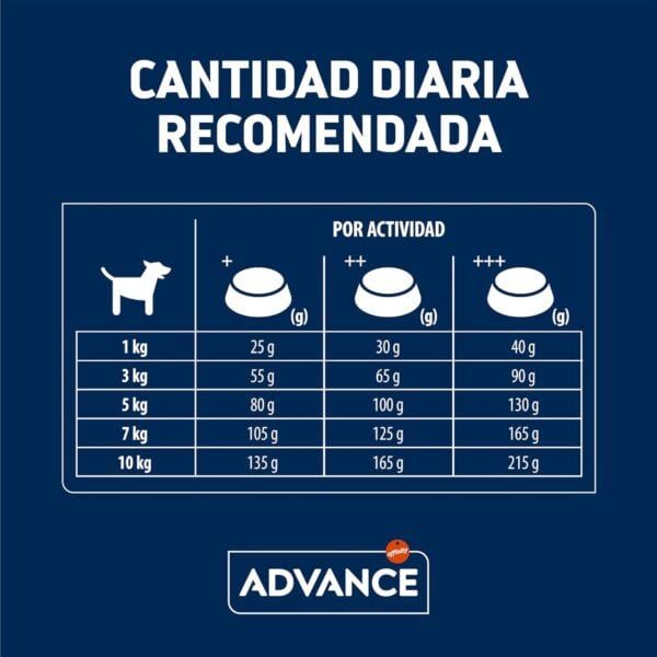 Alto texto: Tabla de raciones diarias recomendadas para perros según peso y actividad.