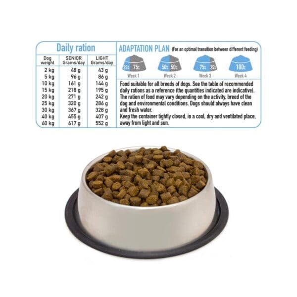 Alimentos para perros en un comedero, guía de alimentación, y plan de adaptación dietética.